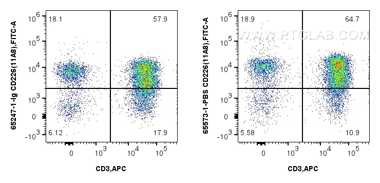 Flow cytometry (FC) experiment of human PBMCs using Anti-Human CD226 (11A8) Mouse IgG2a Recombinant An (65573-1-PBS)