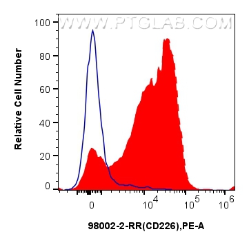 Flow cytometry (FC) experiment of human PBMCs using Anti-Human CD226 Rabbit Recombinant Antibody (98002-2-RR)