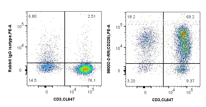 Flow cytometry (FC) experiment of human PBMCs using Anti-Human CD226 Rabbit Recombinant Antibody (98002-2-RR)