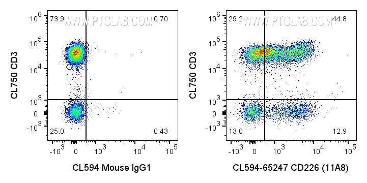 Flow cytometry (FC) experiment of human PBMCs using CoraLite® Plus 594 Anti-Human CD226 (11A8) (CL594-65247)