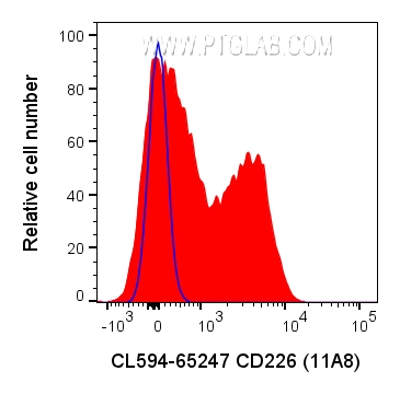 Flow cytometry (FC) experiment of human PBMCs using CoraLite® Plus 594 Anti-Human CD226 (11A8) (CL594-65247)