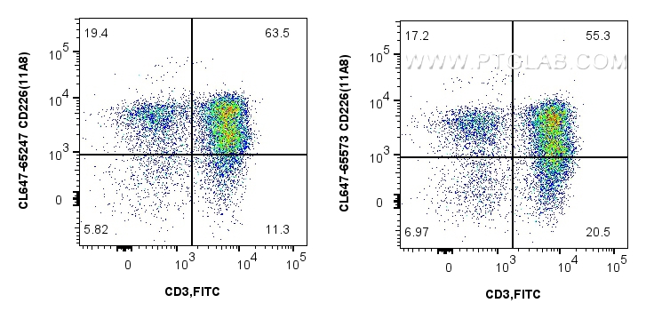 Flow cytometry (FC) experiment of human PBMCs using CoraLite® Plus 647 Anti-Human CD226 (11A8) Mouse I (CL647-65573)