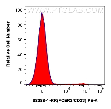 Flow cytometry (FC) experiment of human PBMCs using Anti-Human CD23 Rabbit Recombinant Antibody (98088-1-RR)