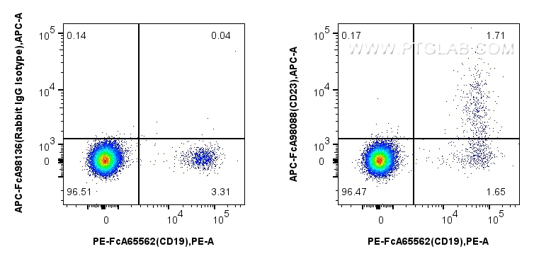 Flow cytometry (FC) experiment of human PBMCs using FcZero-rAb™ APC Anti-Human CD23 Rabbit Recombinant (APC-FcA98088)