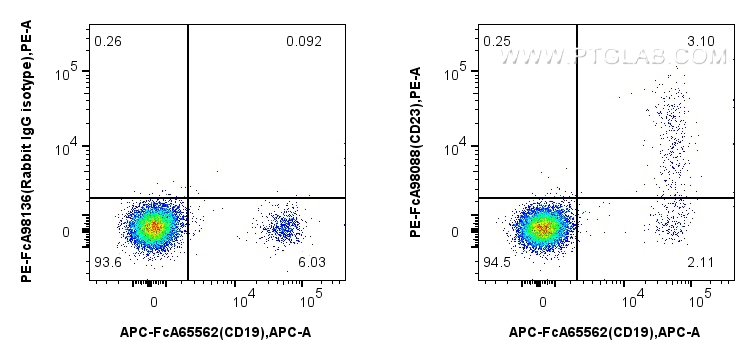 Flow cytometry (FC) experiment of human PBMCs using FcZero-rAb™ PE Anti-Human CD23 Rabbit Recombinant  (PE-FcA98088)
