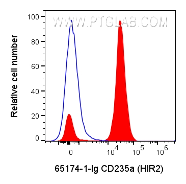 Flow cytometry (FC) experiment of human peripheral blood tissue using Anti-Human CD235a (HIR2) (65174-1-Ig)