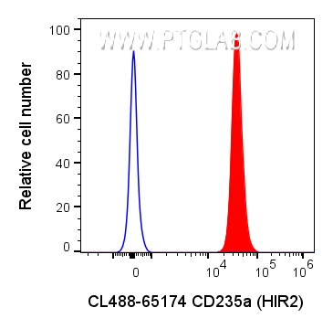 Flow cytometry (FC) experiment of human whole blood using CoraLite® Plus 488 Anti-Human CD235a (HIR2) (CL488-65174)