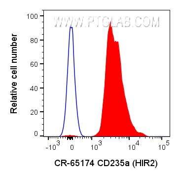 Flow cytometry (FC) experiment of human whole blood using Cardinal Red™ Anti-Human CD235a (HIR2) (CR-65174)