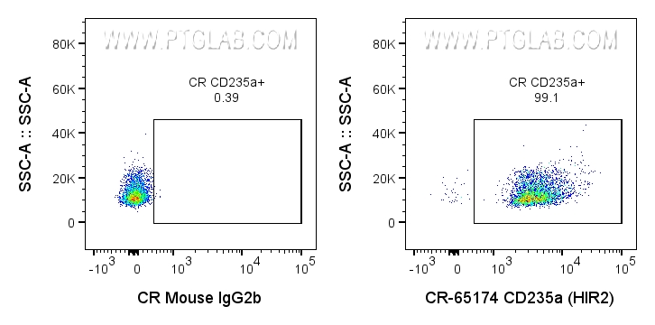 Flow cytometry (FC) experiment of human whole blood using Cardinal Red™ Anti-Human CD235a (HIR2) (CR-65174)