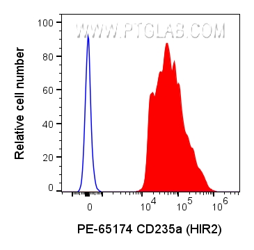 Flow cytometry (FC) experiment of human red blood cells using PE Anti-Human CD235a (HIR2) (PE-65174)