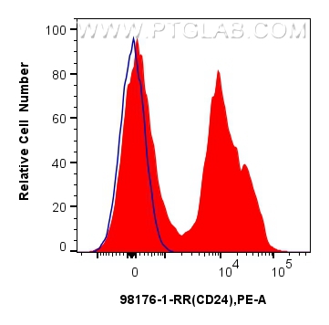 Flow cytometry (FC) experiment of mouse splenocytes using Anti-Mouse CD24 Rabbit Recombinant Antibody (98176-1-RR)