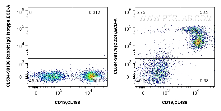 Flow cytometry (FC) experiment of mouse splenocytes using CoraLite®594 Anti-Mouse CD24 Rabbit Recombinant An (CL594-98176)