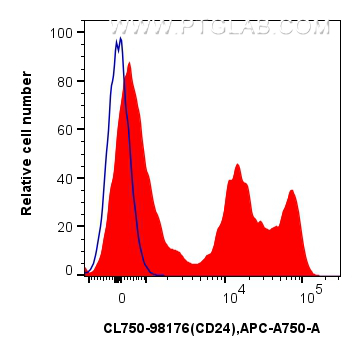 Flow cytometry (FC) experiment of mouse splenocytes using CoraLite® Plus 750 Anti-Mouse CD24 Rabbit Recombin (CL750-98176)