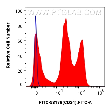 Flow cytometry (FC) experiment of mouse splenocytes using FITC Plus Anti-Mouse CD24 Rabbit Recombinant Antib (FITC-98176)