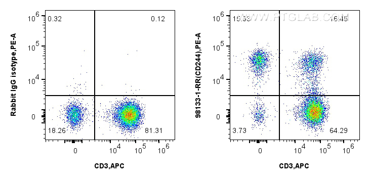 Flow cytometry (FC) experiment of human PBMCs using Anti-Human CD244 Rabbit Recombinant Antibody (98133-1-RR)