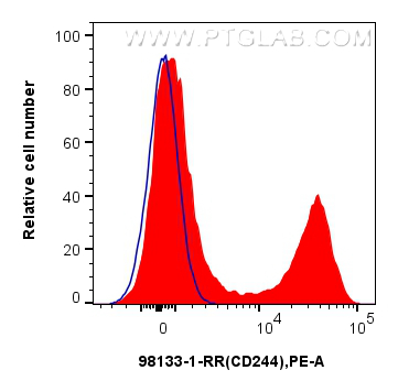 Flow cytometry (FC) experiment of human PBMCs using Anti-Human CD244 Rabbit Recombinant Antibody (98133-1-RR)