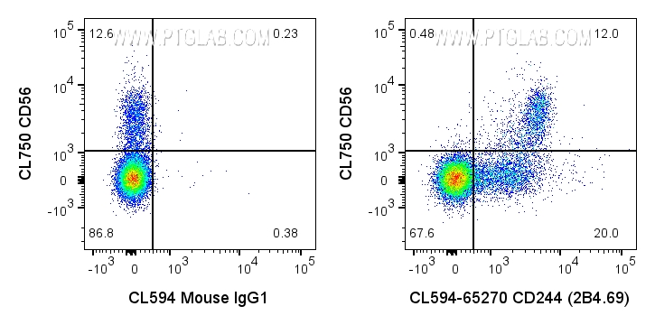 Flow cytometry (FC) experiment of human PBMCs using CoraLite® Plus 594 Anti-Human CD244 (2B4.69) (CL594-65270)