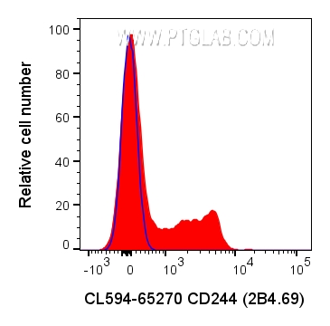 Flow cytometry (FC) experiment of human PBMCs using CoraLite® Plus 594 Anti-Human CD244 (2B4.69) (CL594-65270)