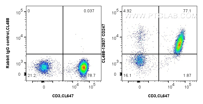 Flow cytometry (FC) experiment of human PBMCs using CoraLite® Plus 488-conjugated CD247 Polyclonal ant (CL488-12837)