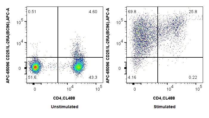 Flow cytometry (FC) experiment of human PBMCs using APC Anti-Human CD25/IL-2RA (BC96) (APC-65096)