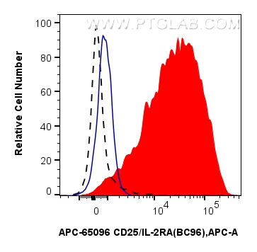 Flow cytometry (FC) experiment of human PBMCs using APC Anti-Human CD25/IL-2RA (BC96) (APC-65096)