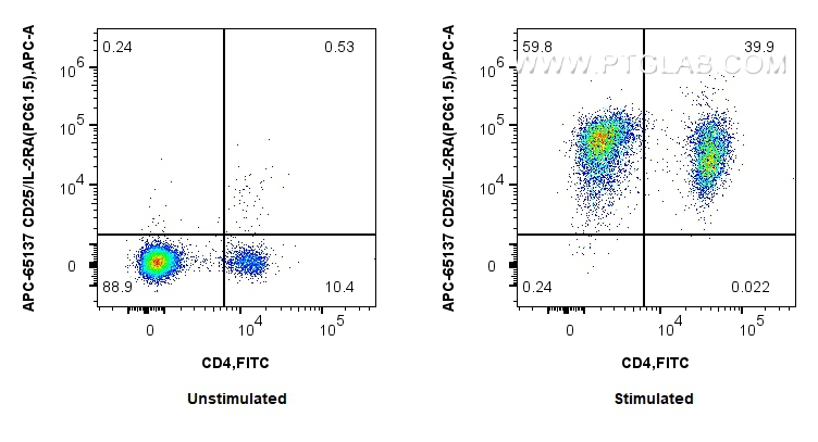 Flow cytometry (FC) experiment of mouse splenocytes using APC Anti-Mouse CD25/IL-2RA (PC61.5) (APC-65137)