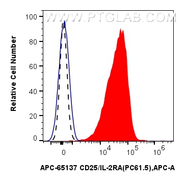 Flow cytometry (FC) experiment of mouse splenocytes using APC Anti-Mouse CD25/IL-2RA (PC61.5) (APC-65137)