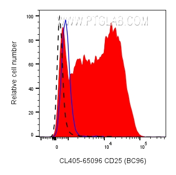 Flow cytometry (FC) experiment of human PBMCs using CoraLite® Plus 405 Anti-Human CD25 (BC96) (CL405-65096)