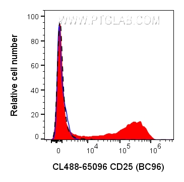 Flow cytometry (FC) experiment of human PBMCs using CoraLite® Plus 488 Anti-Human CD25/IL-2RA (BC96) (CL488-65096)