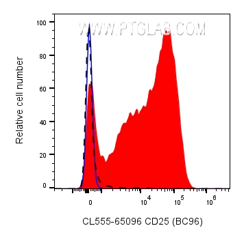 Flow cytometry (FC) experiment of human PBMCs using CoraLite® Plus 555 Anti-Human CD25 (BC96) (CL555-65096)
