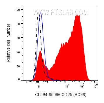 Flow cytometry (FC) experiment of human PBMCs using CoraLite® Plus 594 Anti-Human CD25 (BC96) (CL594-65096)