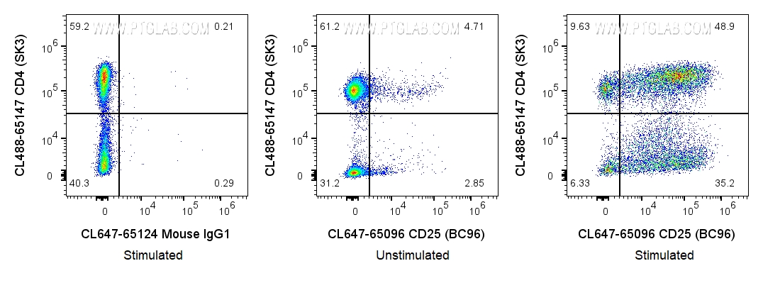 Flow cytometry (FC) experiment of human PBMCs using CoraLite® Plus 647 Anti-Human CD25 (BC96) (CL647-65096)