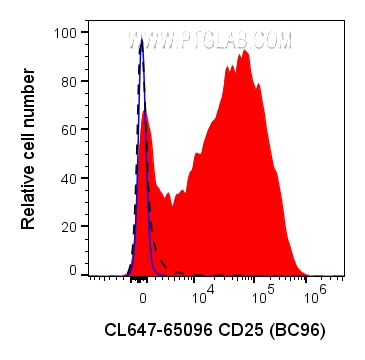 Flow cytometry (FC) experiment of human PBMCs using CoraLite® Plus 647 Anti-Human CD25 (BC96) (CL647-65096)