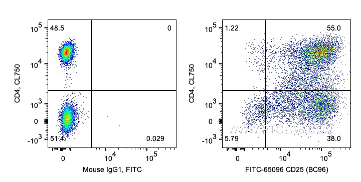 Flow cytometry (FC) experiment of human PBMCs using FITC Plus Anti-Human CD25 (BC96) (FITC-65096)