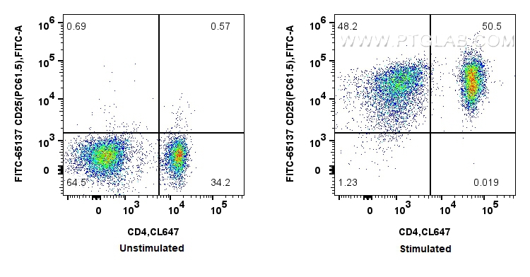 Flow cytometry (FC) experiment of mouse splenocytes using FITC Plus Anti-Mouse CD25 (PC61.5) (FITC-65137)