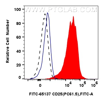 Flow cytometry (FC) experiment of mouse splenocytes using FITC Plus Anti-Mouse CD25 (PC61.5) (FITC-65137)