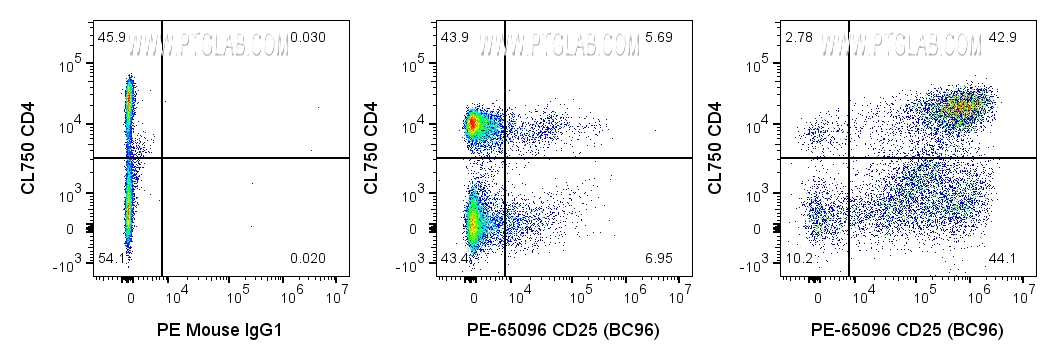 Flow cytometry (FC) experiment of human PBMCs using PE Anti-Human CD25/IL-2RA (BC96) (PE-65096)