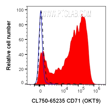 Flow cytometry (FC) experiment of human PBMCs using PE Anti-Human CD25/IL-2RA (BC96) (PE-65096)