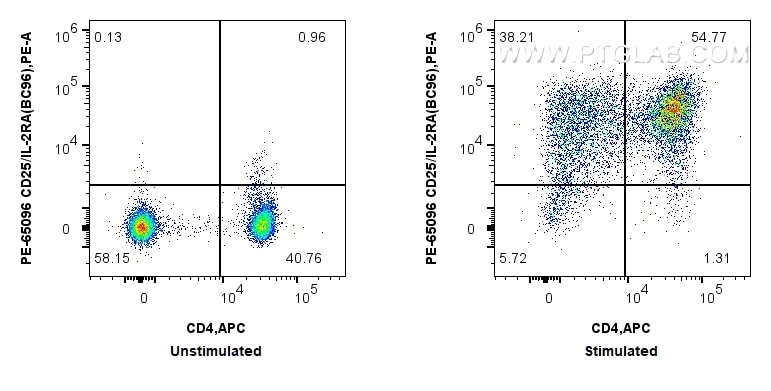 Flow cytometry (FC) experiment of human PBMCs using PE Anti-Human CD25/IL-2RA (BC96) (PE-65096)
