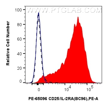 Flow cytometry (FC) experiment of human PBMCs using PE Anti-Human CD25/IL-2RA (BC96) (PE-65096)