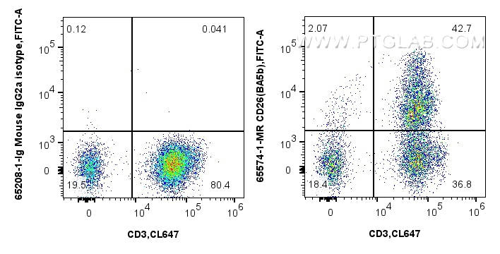 Flow cytometry (FC) experiment of human PBMCs using Anti-Human CD26 (BA5b) Mouse IgG2a Recombinant Ant (65574-1-MR)