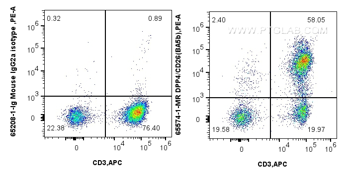 Flow cytometry (FC) experiment of human PBMCs using Anti-Human DPP4/CD26 (BA5b) Mouse IgG2a Recombinan (65574-1-MR)