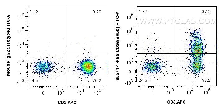 Flow cytometry (FC) experiment of human PBMCs using Anti-Human CD26 (BA5b) Mouse IgG2a Recombinant Ant (65574-1-PBS)