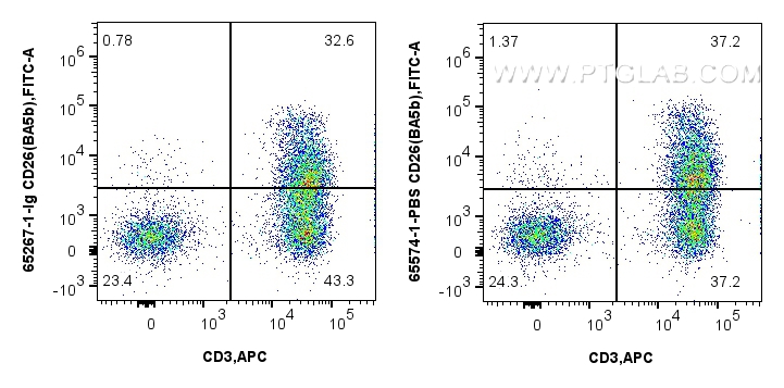 Flow cytometry (FC) experiment of human PBMCs using Anti-Human CD26 (BA5b) Mouse IgG2a Recombinant Ant (65574-1-PBS)