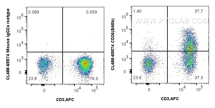Flow cytometry (FC) experiment of human PBMCs using CoraLite® Plus 488 Anti-Human CD26 (BA5b) Mouse Ig (CL488-65574)