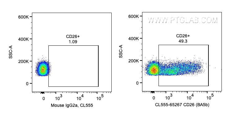 Flow cytometry (FC) experiment of human PBMCs using CoraLite® Plus 555 Anti-Human CD26 (BA5b) (CL555-65267)