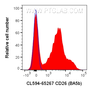 Flow cytometry (FC) experiment of human PBMCs using CoraLite® Plus 594 Anti-Human CD26 (BA5b) (CL594-65267)