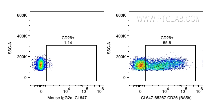 Flow cytometry (FC) experiment of human PBMCs using CoraLite® Plus 647 Anti-Human CD26 (BA5b) (CL647-65267)