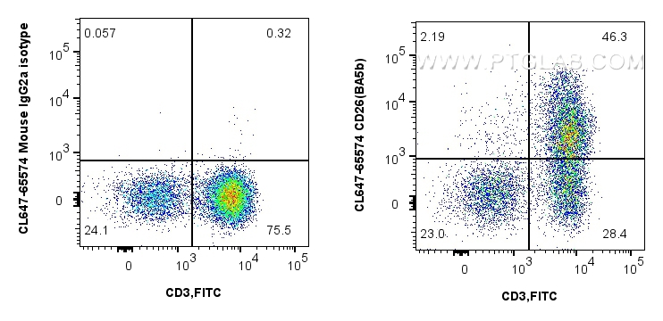 Flow cytometry (FC) experiment of human PBMCs using CoraLite® Plus 647 Anti-Human CD26 (BA5b) Mouse Ig (CL647-65574)