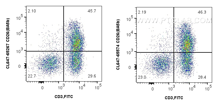 Flow cytometry (FC) experiment of human PBMCs using CoraLite® Plus 647 Anti-Human CD26 (BA5b) Mouse Ig (CL647-65574)